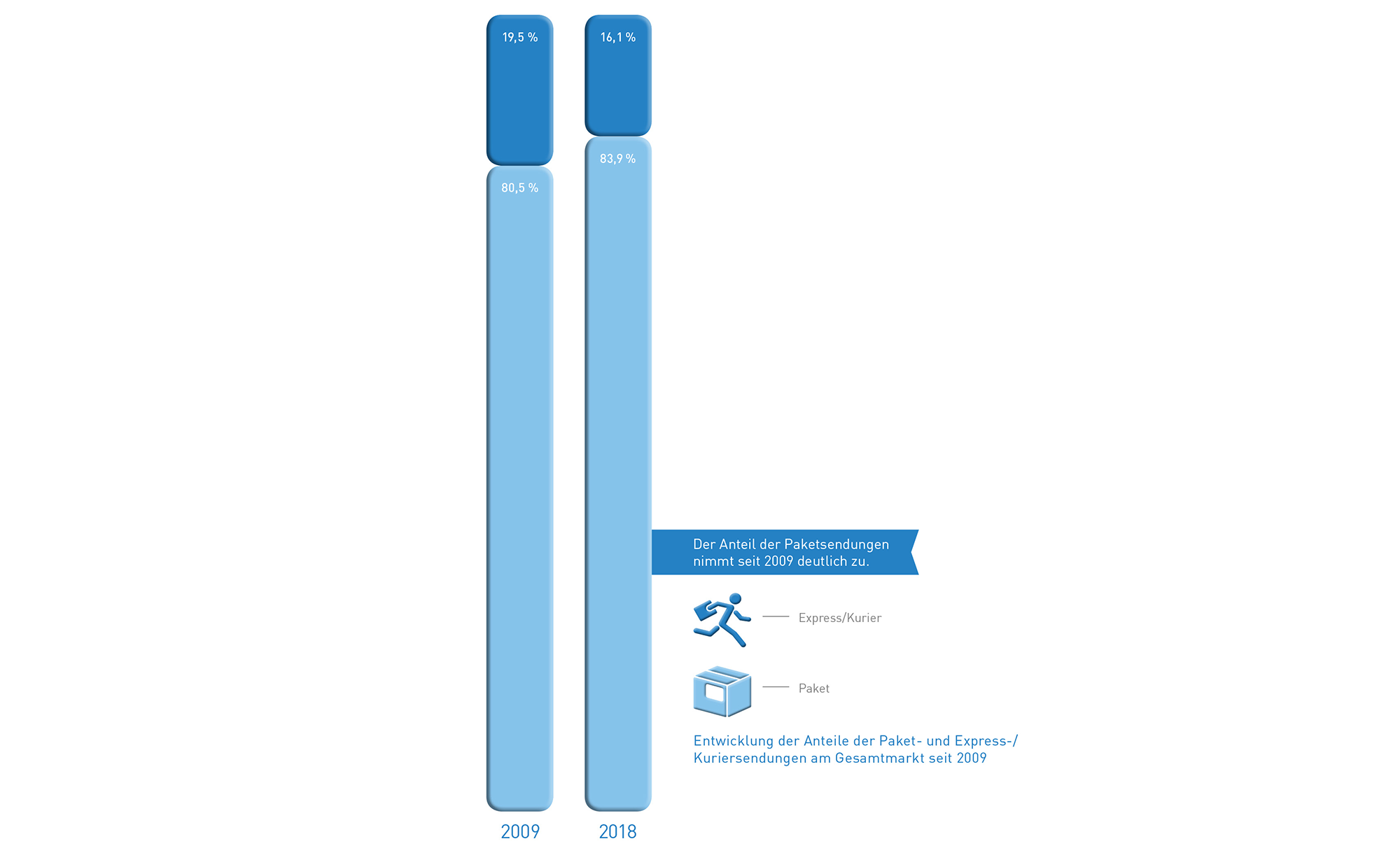 Abb_3 Entwicklung Anteile